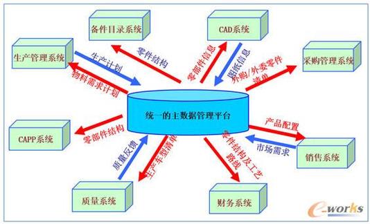 產(chǎn)品主數(shù)據(jù)關(guān)聯(lián)圖 構(gòu)建數(shù)據(jù)處理服務(wù)的新范式
